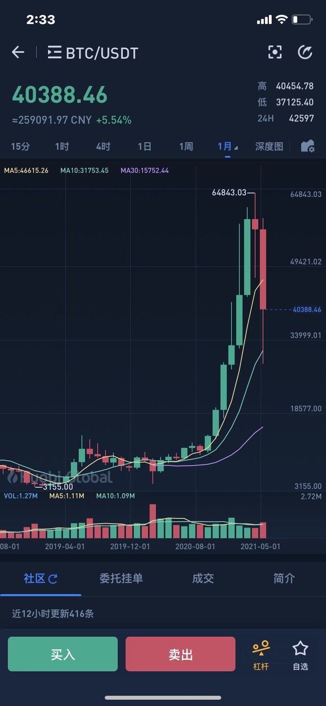 比特币上破40000美元/枚