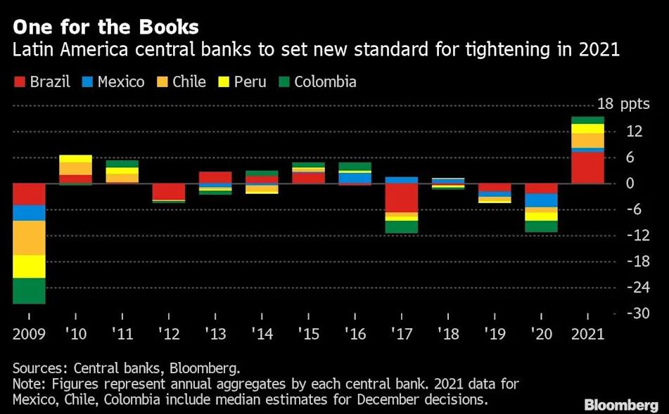 各国央行几家放“鹰”、几家唱“鸽”？
